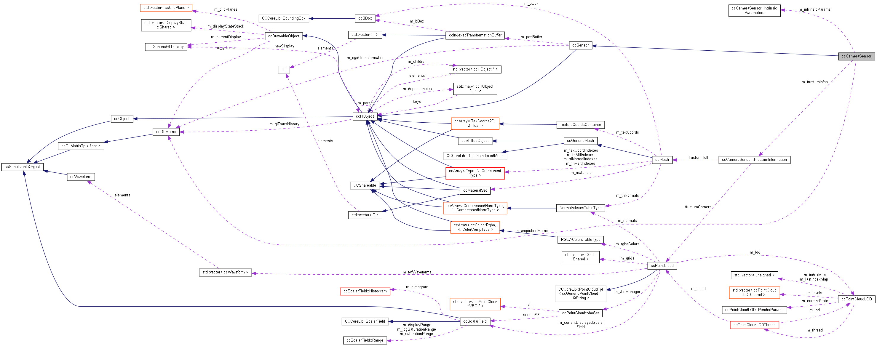 Collaboration graph