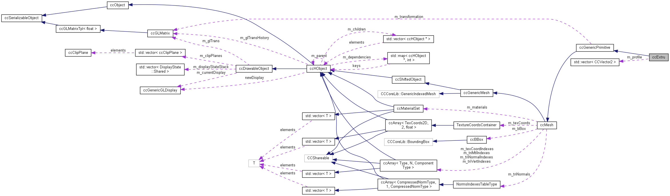 Collaboration graph