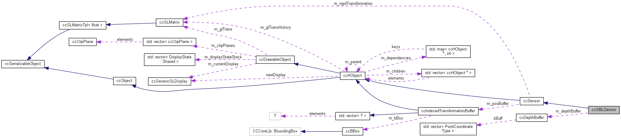 Collaboration graph