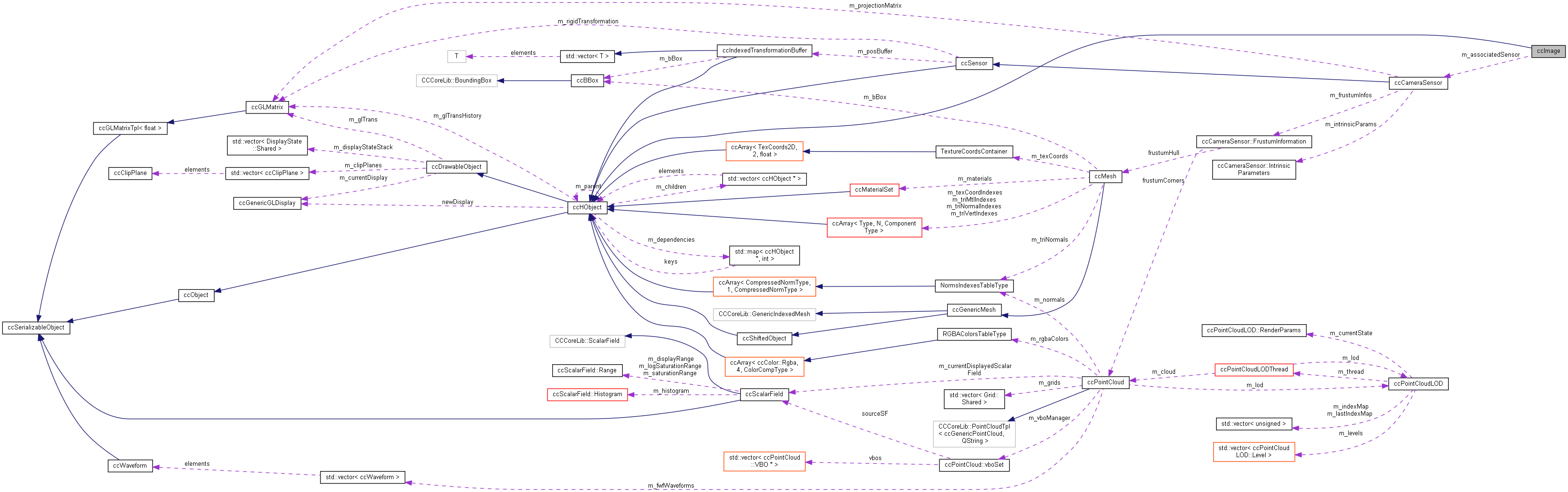 Collaboration graph