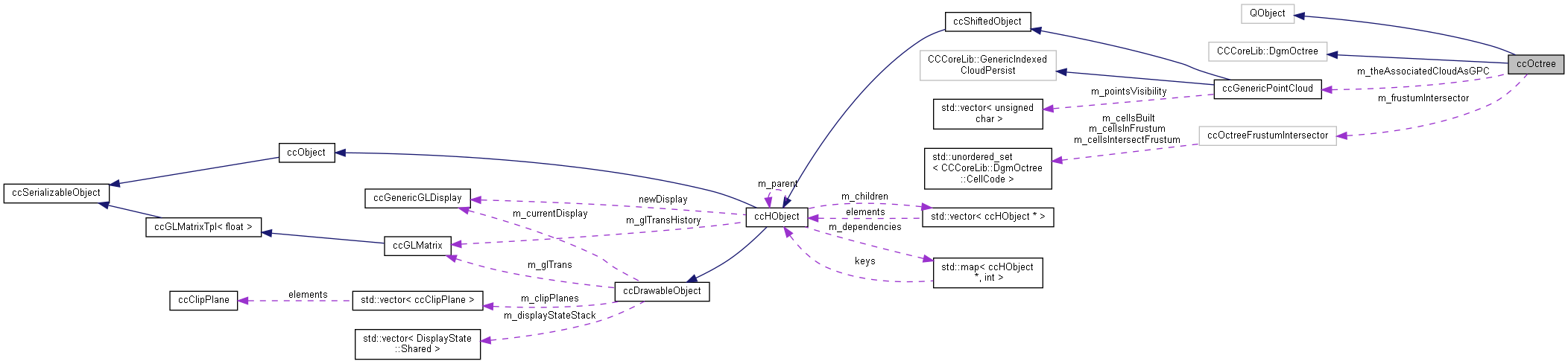 Collaboration graph