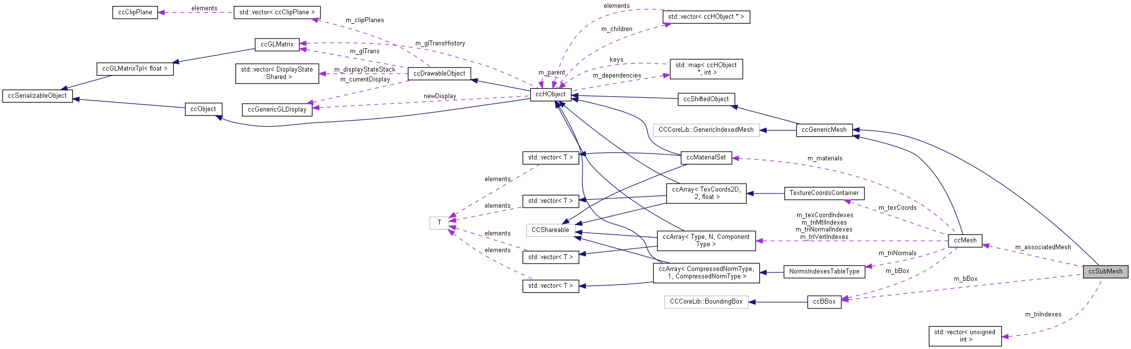 Collaboration graph