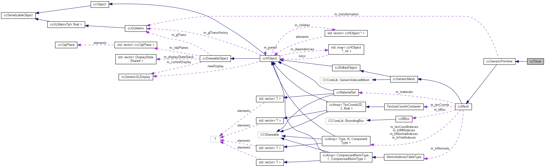 Collaboration graph