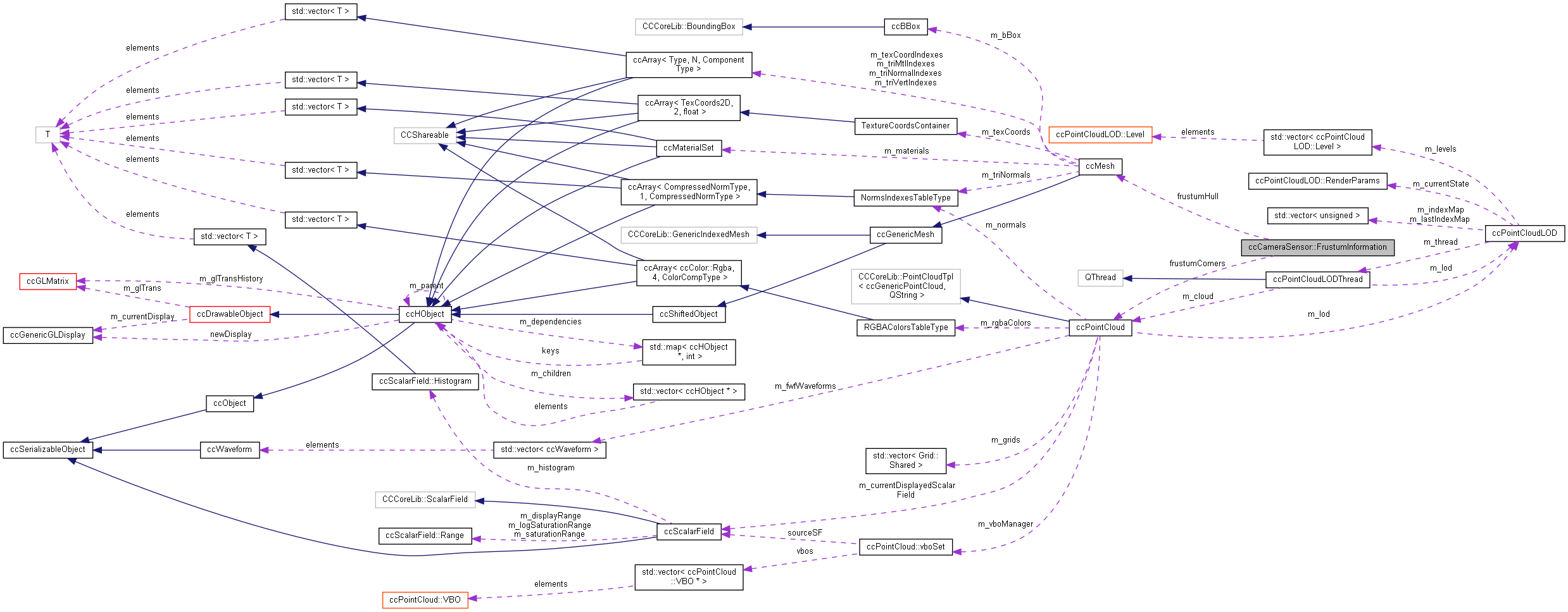 Collaboration graph